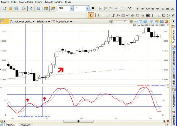 Des. 2. EUR, uso do indicador Stochastics para a busca de momentos de reinício da tendência.