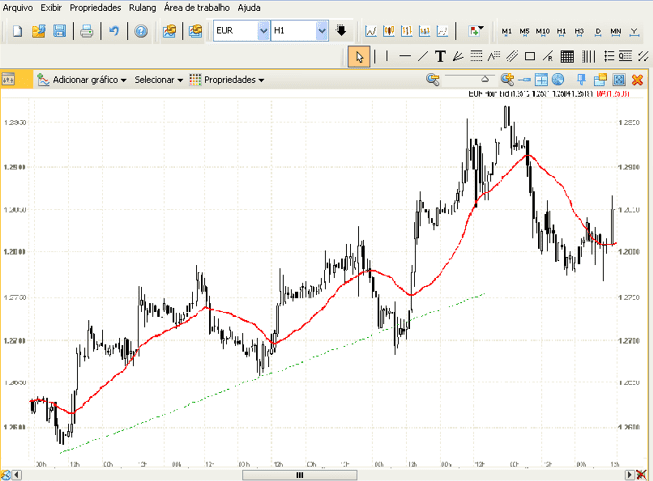 Fig. 1. EUR. Definição da tendência com a ajuda da média móvel