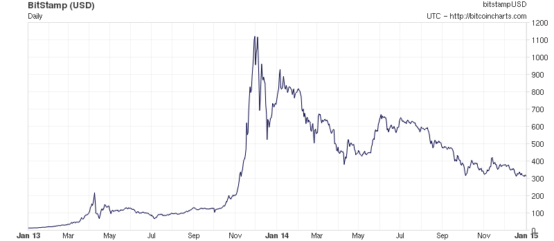 Preço do Bitcoin através do tempo: 