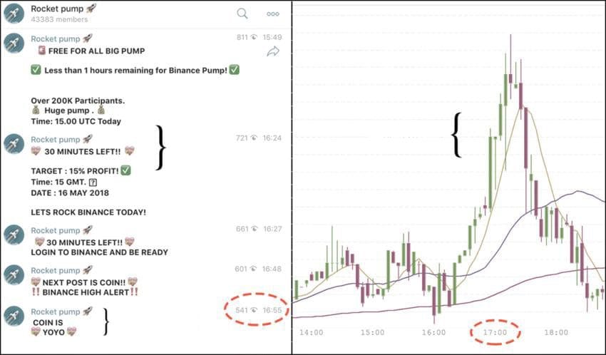 Comunicações de um grupo Pump & Dump e a atividade de mercado subsequente (Fonte: Springer)