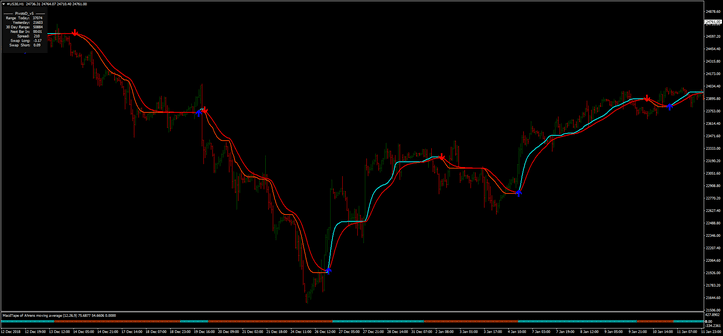 Sistema de Scalping MA CMA: Estratégia Eficaz para Baixos Time Frames