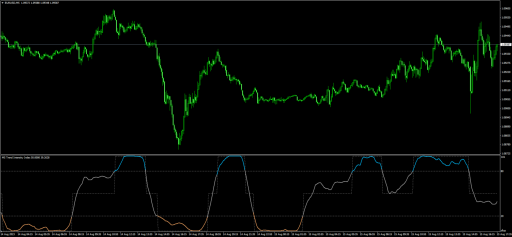 Índice de intensidade de tendência Baixe GRATUITAMENTE ForexCracked.com