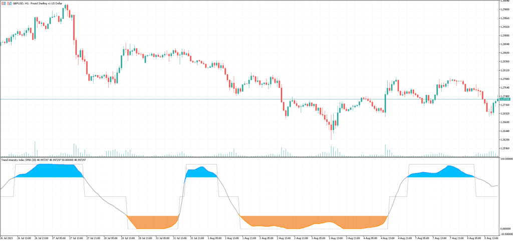 Indicador de Índice de Intensidade de Tendência Download GRATUITO ForexCracked.com