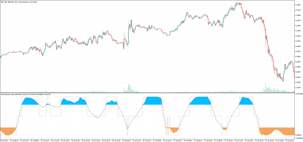 Indicador de intensidade de tendência Download GRATUITO ForexCracked.com