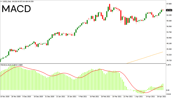 Indicador MACD no gráfico