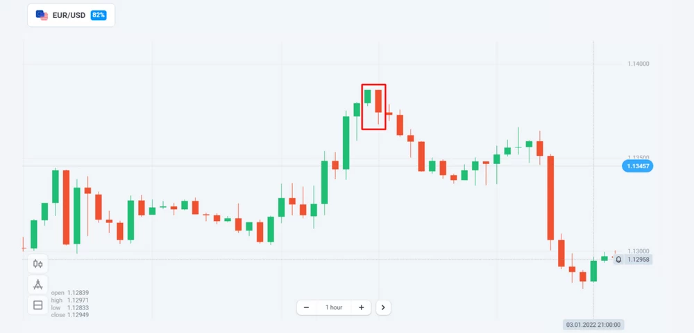 Como Ler e Negociar Padrões Gráficos Simples