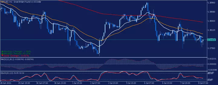 Os 5 Indicadores Técnicos Mais Populares no Mercado Forex