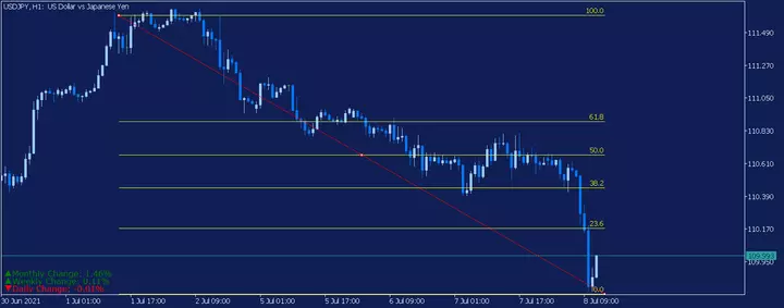 Os 5 Indicadores Técnicos Mais Populares no Mercado Forex