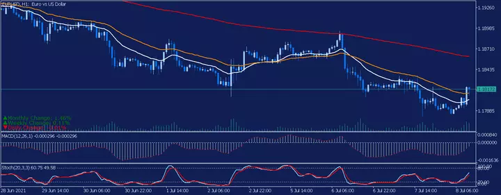 Os 5 Indicadores Técnicos Mais Populares no Mercado Forex