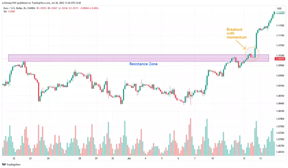 Como Saber Quando Comprar ou Vender em Forex?