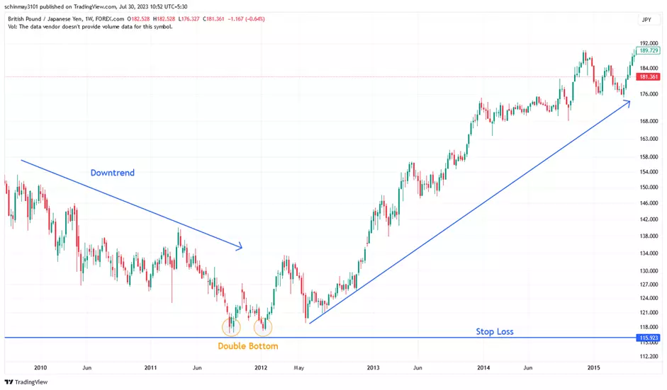 Como Saber Quando Comprar ou Vender em Forex?