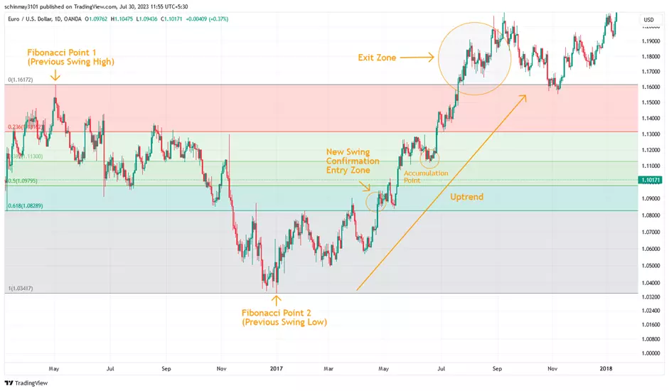 Como Saber Quando Comprar ou Vender em Forex?