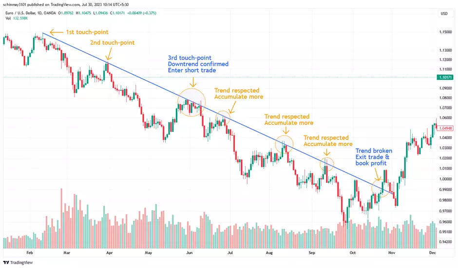 Como Saber Quando Comprar ou Vender em Forex?