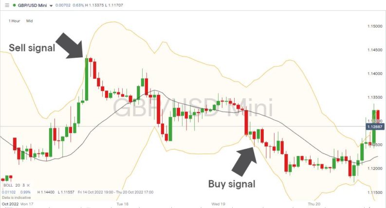 Como Funcionam os Expert Advisors no MetaTrader? 2 gráfico de preços por hora gbpusd bandas de bollinger 2 sd