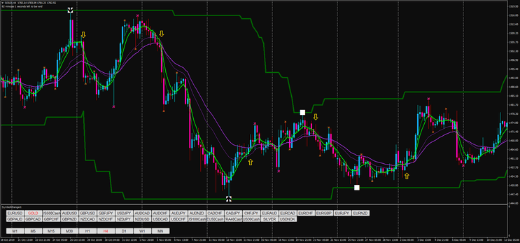 Estratégia de Trading 100% Profit: Estratégia de Reversão de Tendência