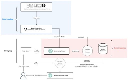 Processo ilustrado de um sistema RAG.