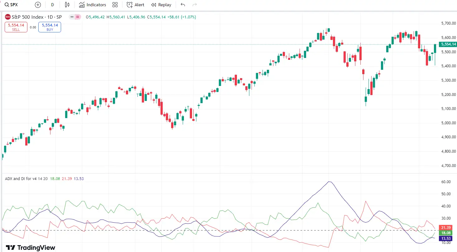 Guia Definitivo sobre Indicadores Antecedentes em Forex