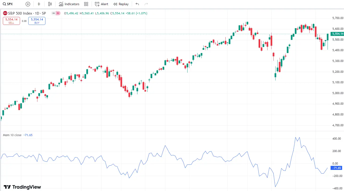 Guia Definitivo sobre Indicadores Antecedentes em Forex