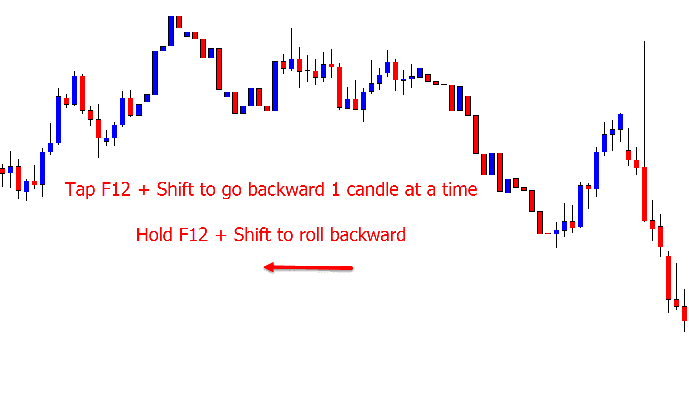 Backtest Manual de uma Estratégia de Trading no MT4 e MT5