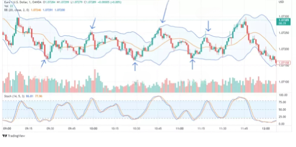 Melhores Indicadores para Scalping no Forex