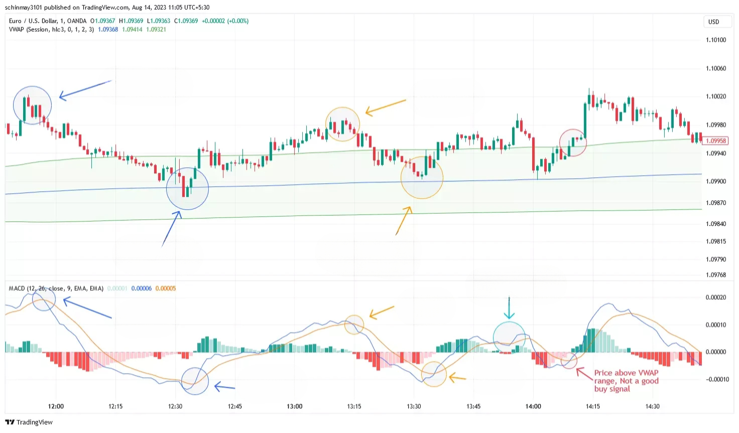 Melhores Indicadores para Scalping no Forex