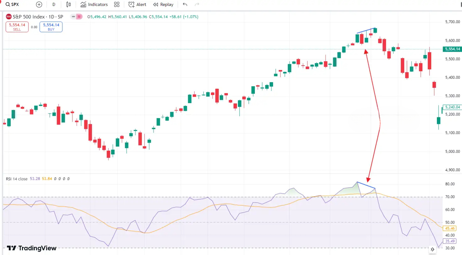 Guia Definitivo sobre Indicadores Antecedentes em Forex