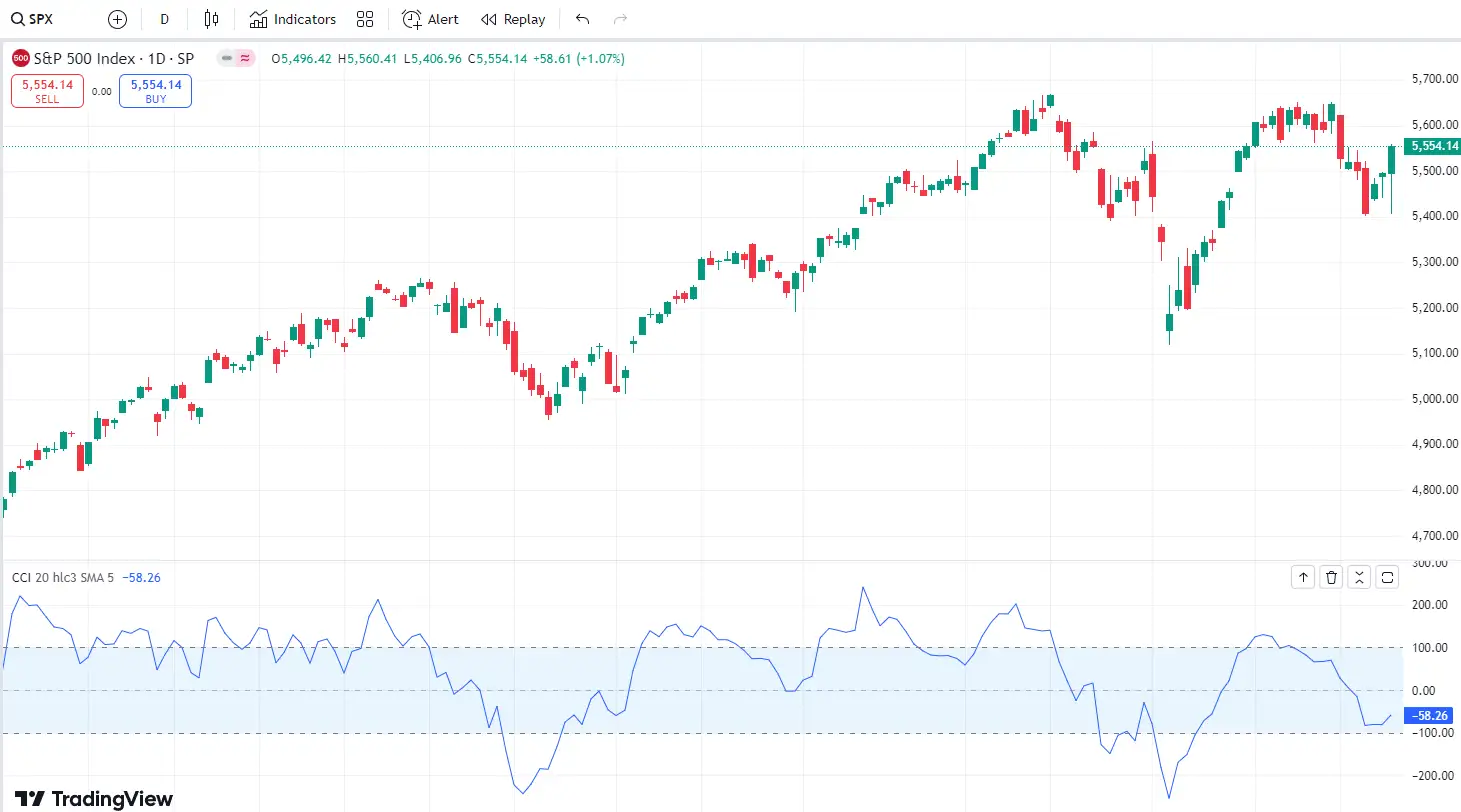 Guia Definitivo sobre Indicadores Antecedentes em Forex