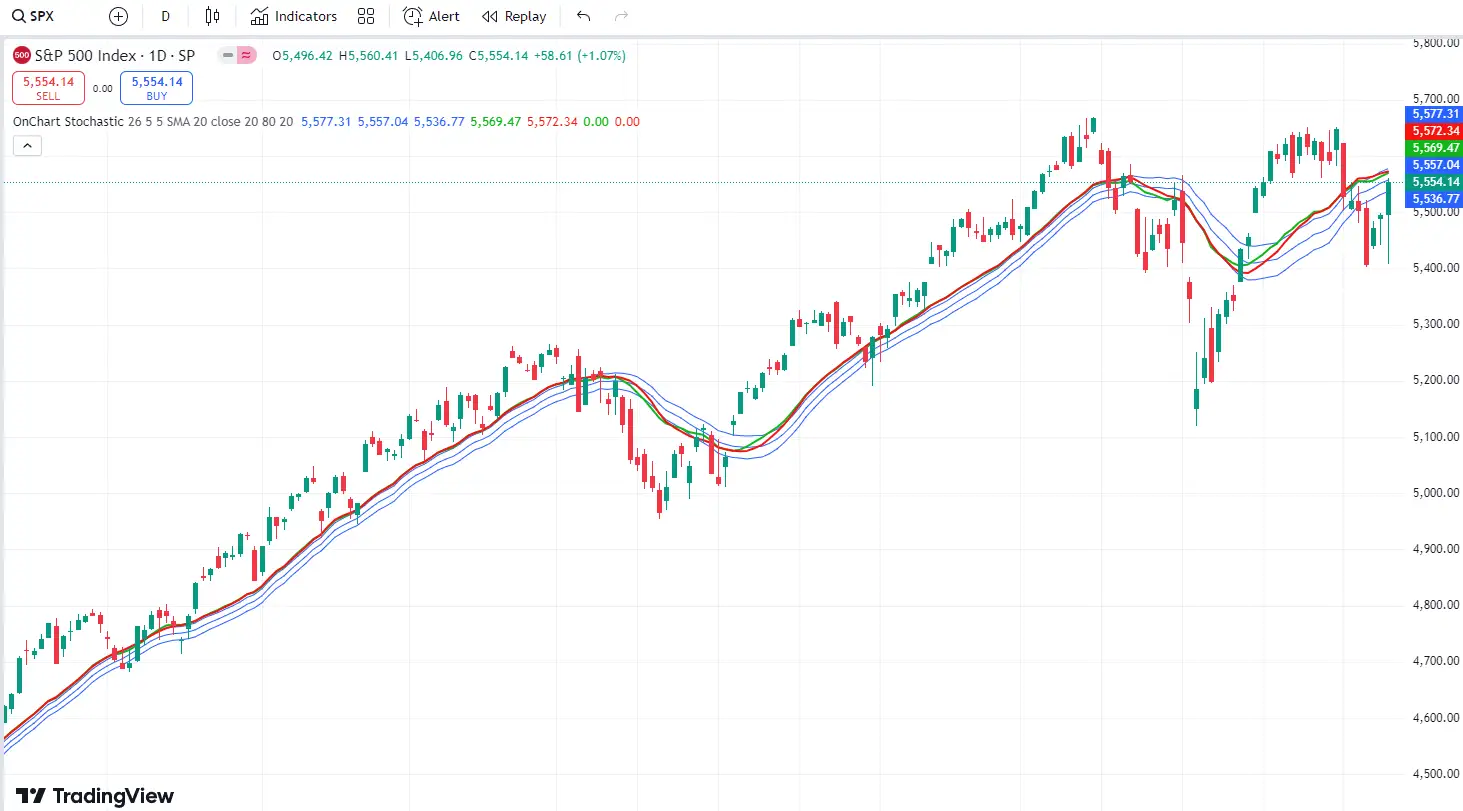 Guia Definitivo sobre Indicadores Antecedentes em Forex