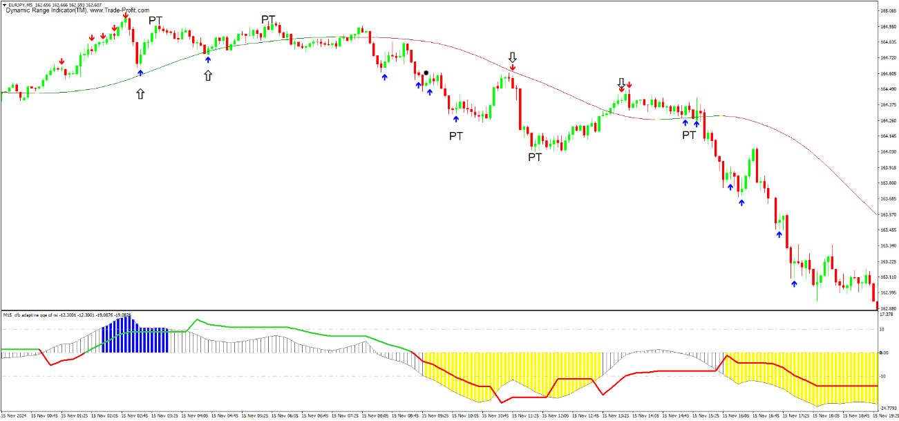 Estratégia de Alcance Dinâmico para Day Trading em Forex