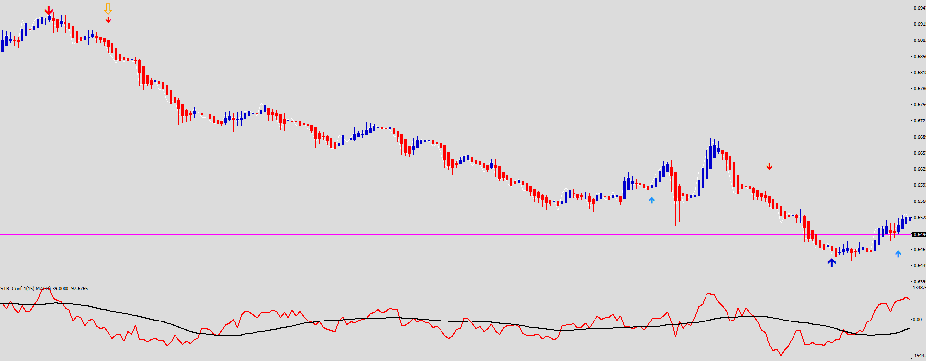 Estratégia de Reversão de Tendência Forex Indigo FX Avançada