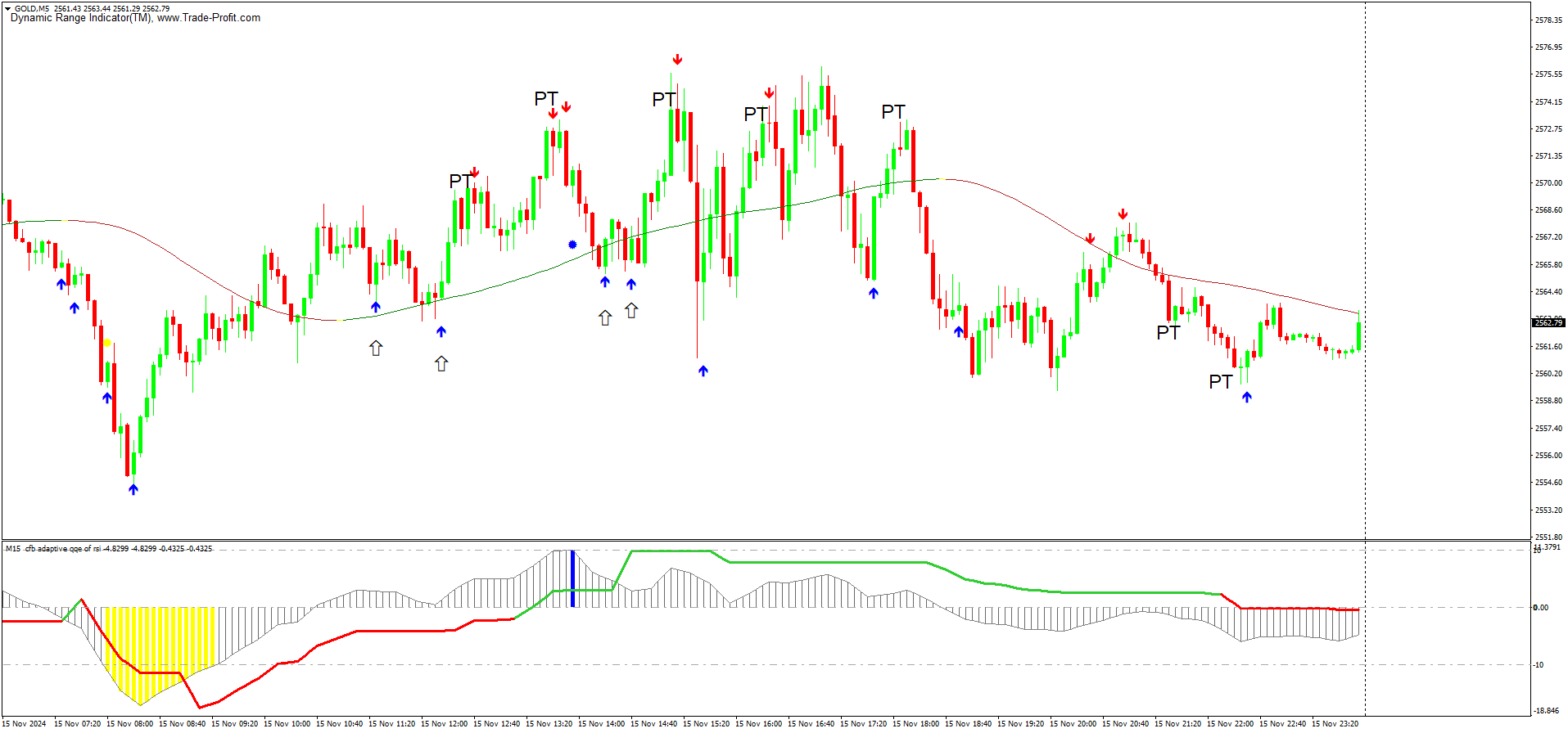 Estratégia de Alcance Dinâmico para Day Trading em Forex