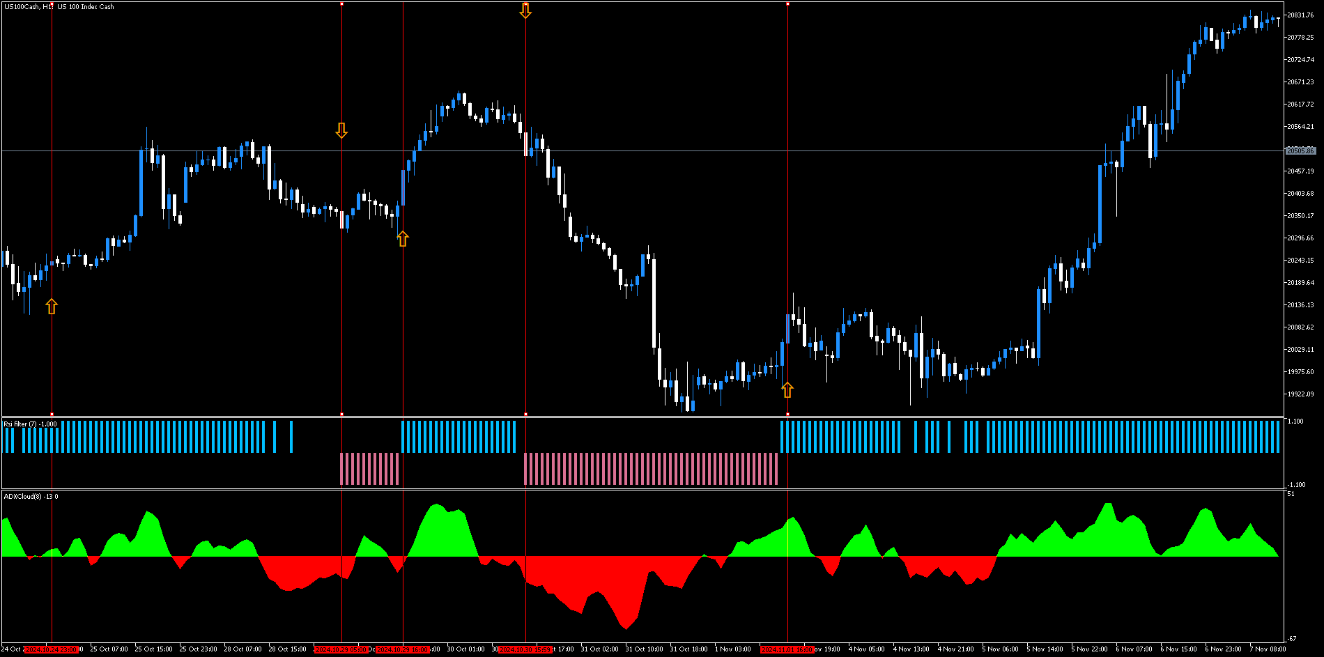 Estratégia de Nuvem ADX com Filtro RSI para Forex MT5