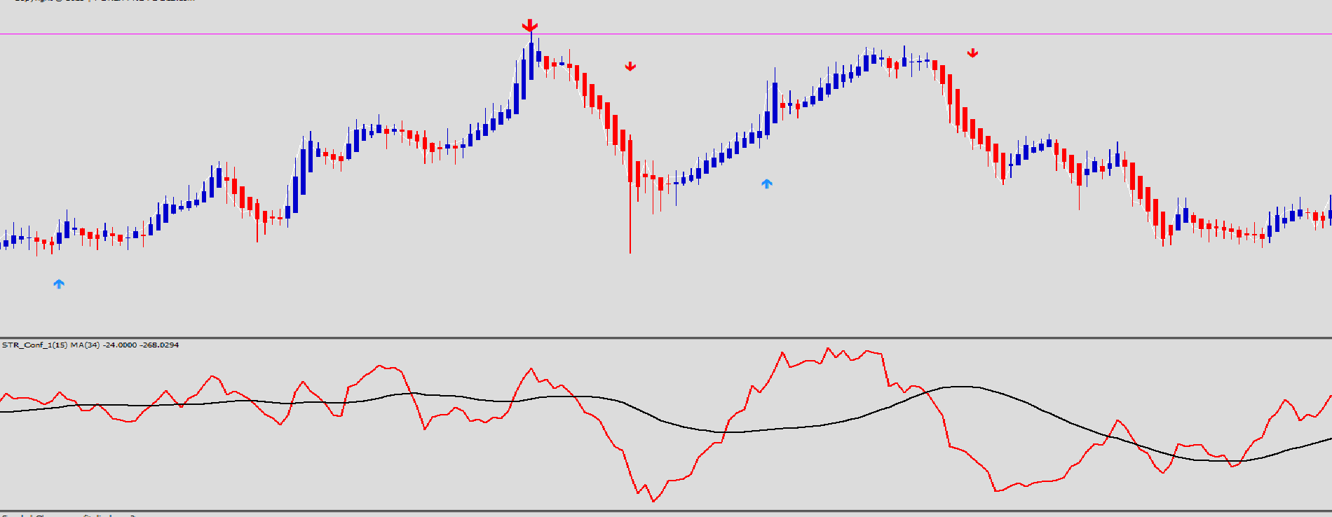 Estratégia de Reversão de Tendência Forex Indigo FX Avançada