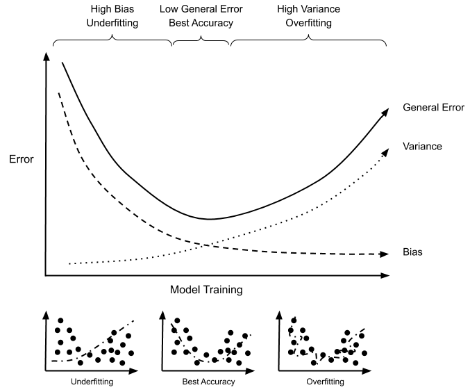 Underfitting vs Overfitting: Equilíbrio em ML de Elite 2 Representação visual de underfitting (à esquerda), ajuste ideal (centro) e overfitting (à direita)