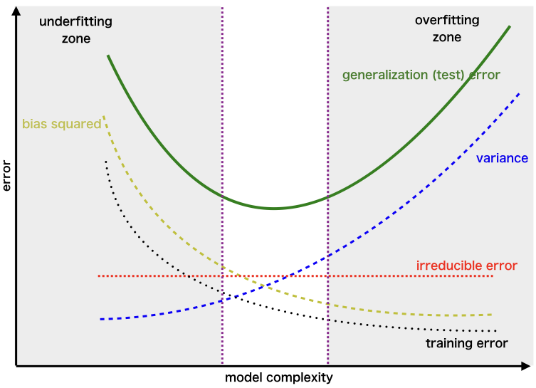 Underfitting vs Overfitting: Equilíbrio em ML de Elite 3 Dilema Viés-Variância: Conforme a complexidade do modelo aumenta, o viés diminui e a variância aumenta
