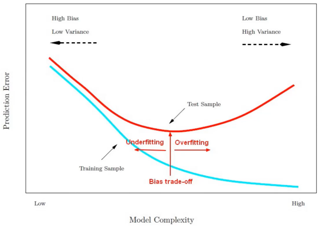 Underfitting vs Overfitting: Equilíbrio em ML de Elite 4 Efeito da regularização na redução do overfitting, suavizando a fronteira de decisão