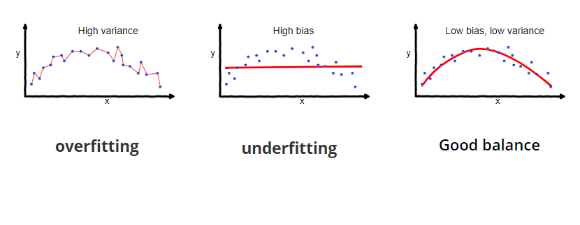 Underfitting vs Overfitting: Equilíbrio em ML de Elite 5 Curvas de aprendizado para diagnóstico de problemas de fitting: (a) underfitting, (b) overfitting, (c) ajuste adequado