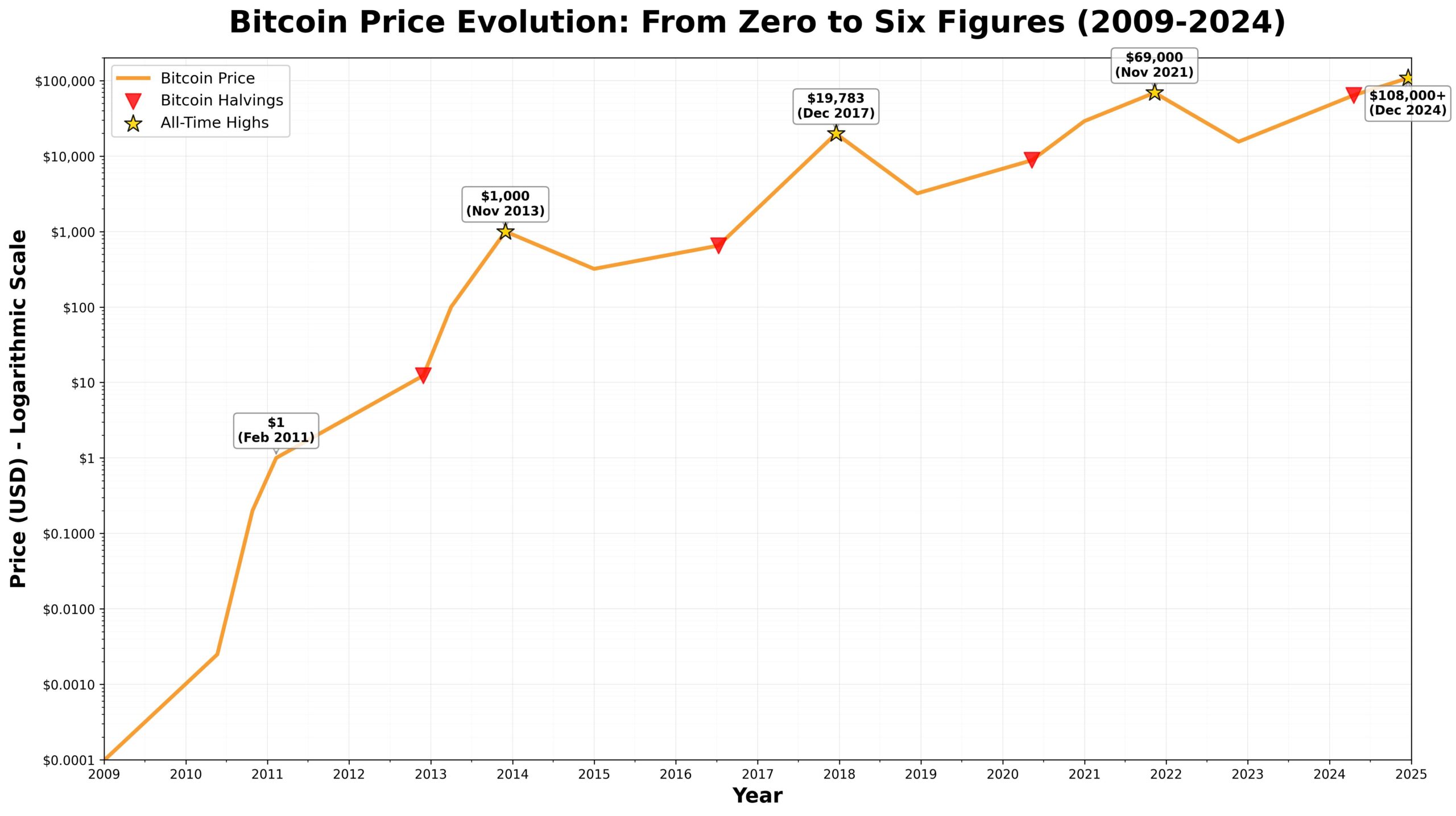 Bitcoin Valorização: De Zero a Seis Dígitos em 15 Anos 2 Bitcoin Valorização: De Zero a Seis Dígitos em 15 Anos