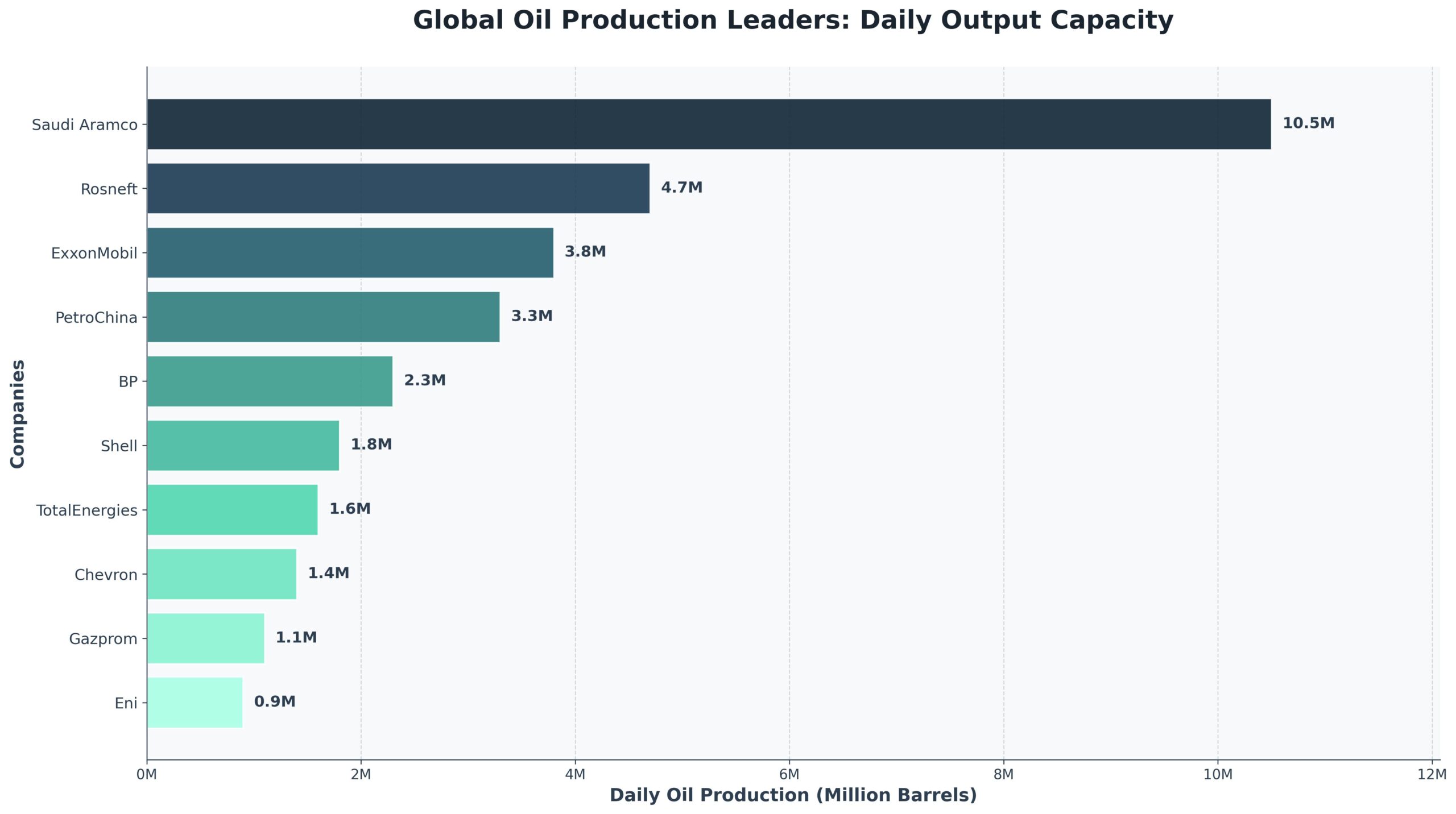 Maiores Empresas de Petróleo do Mundo 3 Capacidade de produção diária das principais empresas petrolíferas mundiais (em milhões de barris)