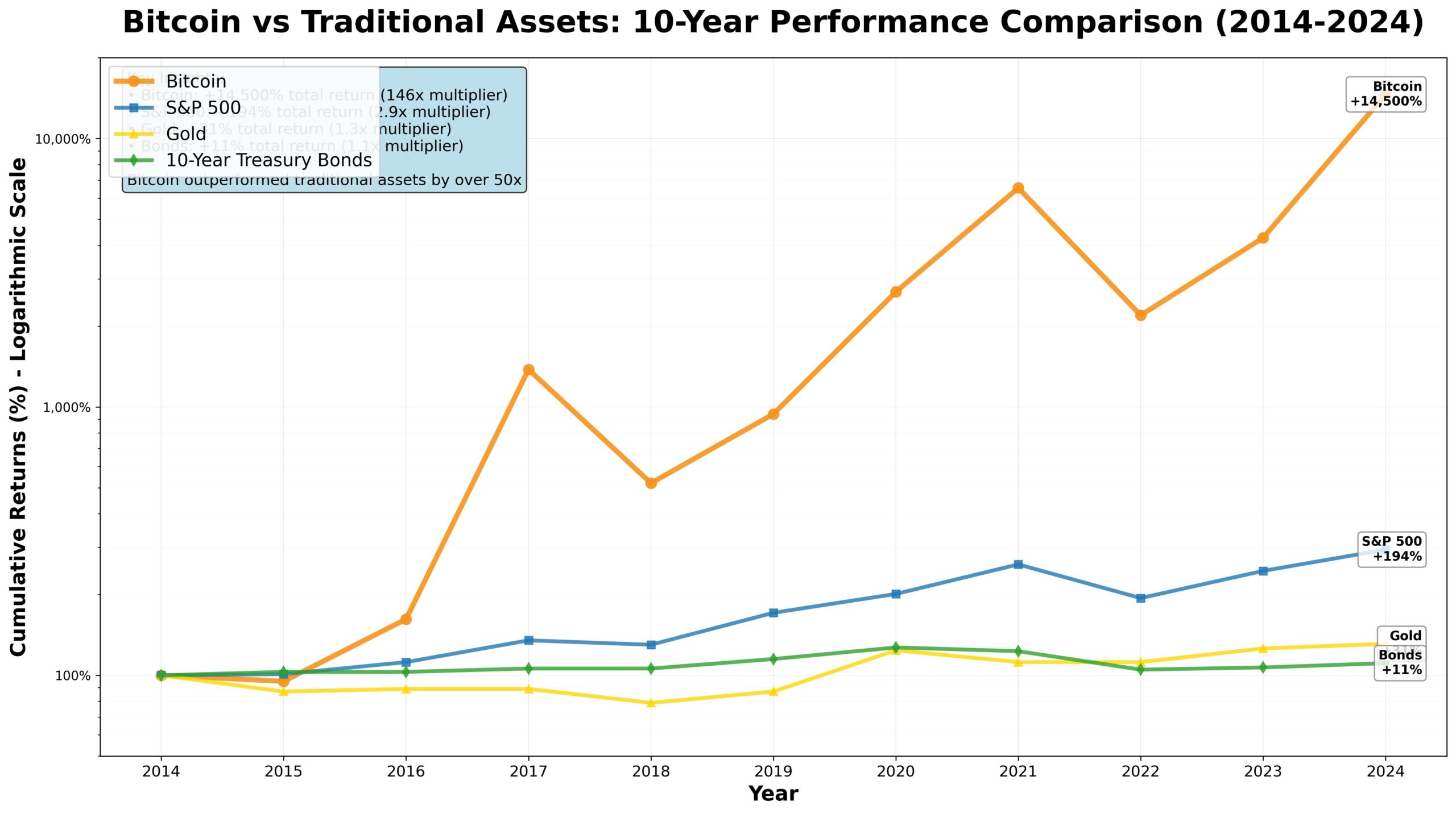 Bitcoin Valorização: De Zero a Seis Dígitos em 15 Anos 3 Performance comparativa: Bitcoin dramaticamente superou todos os ativos tradicionais na última década