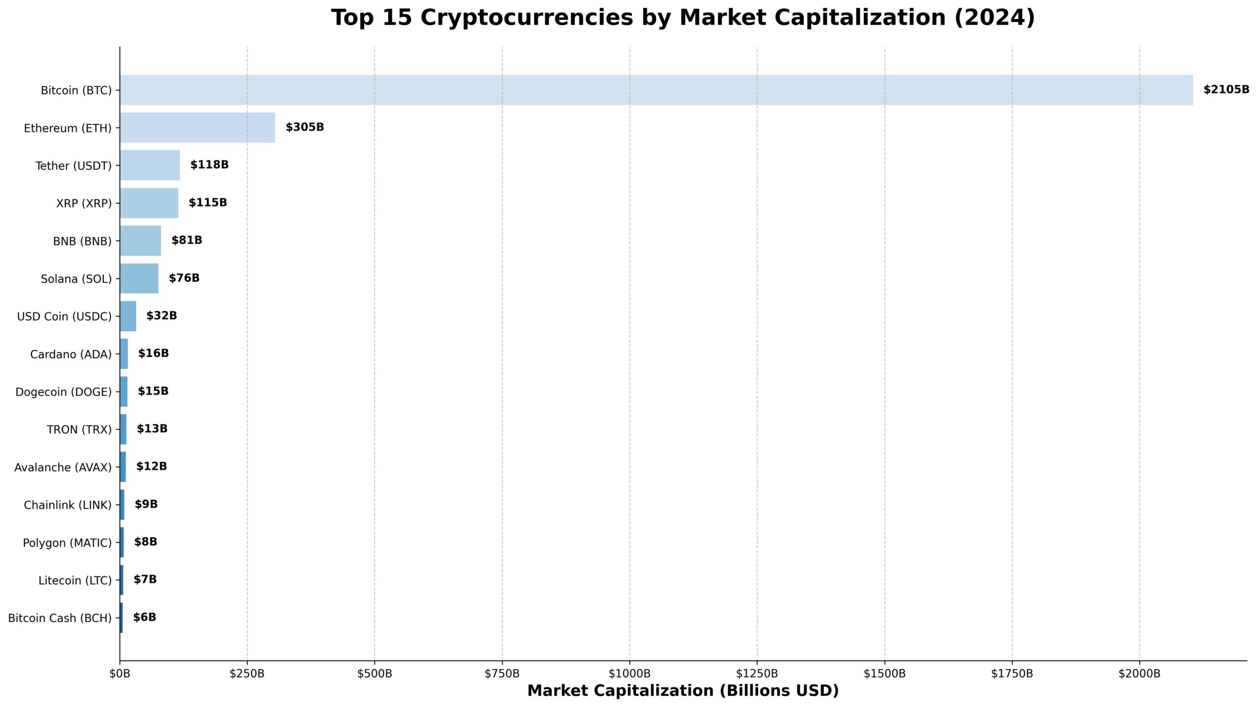 Top 10 Criptomoedas Líderes