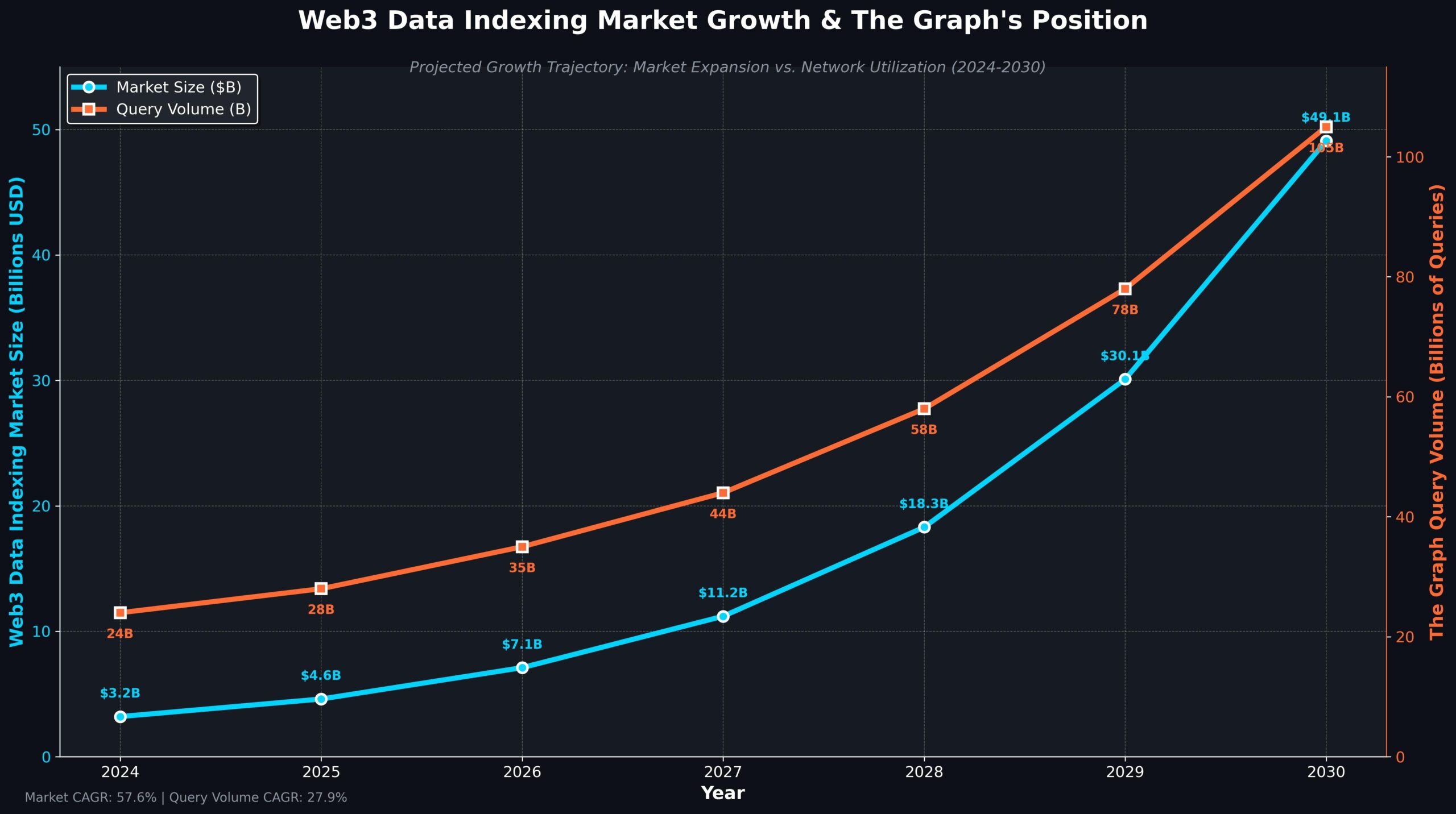 The Graph GRT Previsão de Preços para 2030: O Oráculo da Web3 3 Crescimento Projetado do Mercado de Indexação de Dados Web3 e Volume de Consultas