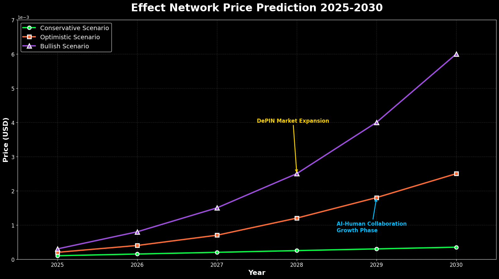 Previsão de Preços Effect Network Para 2030