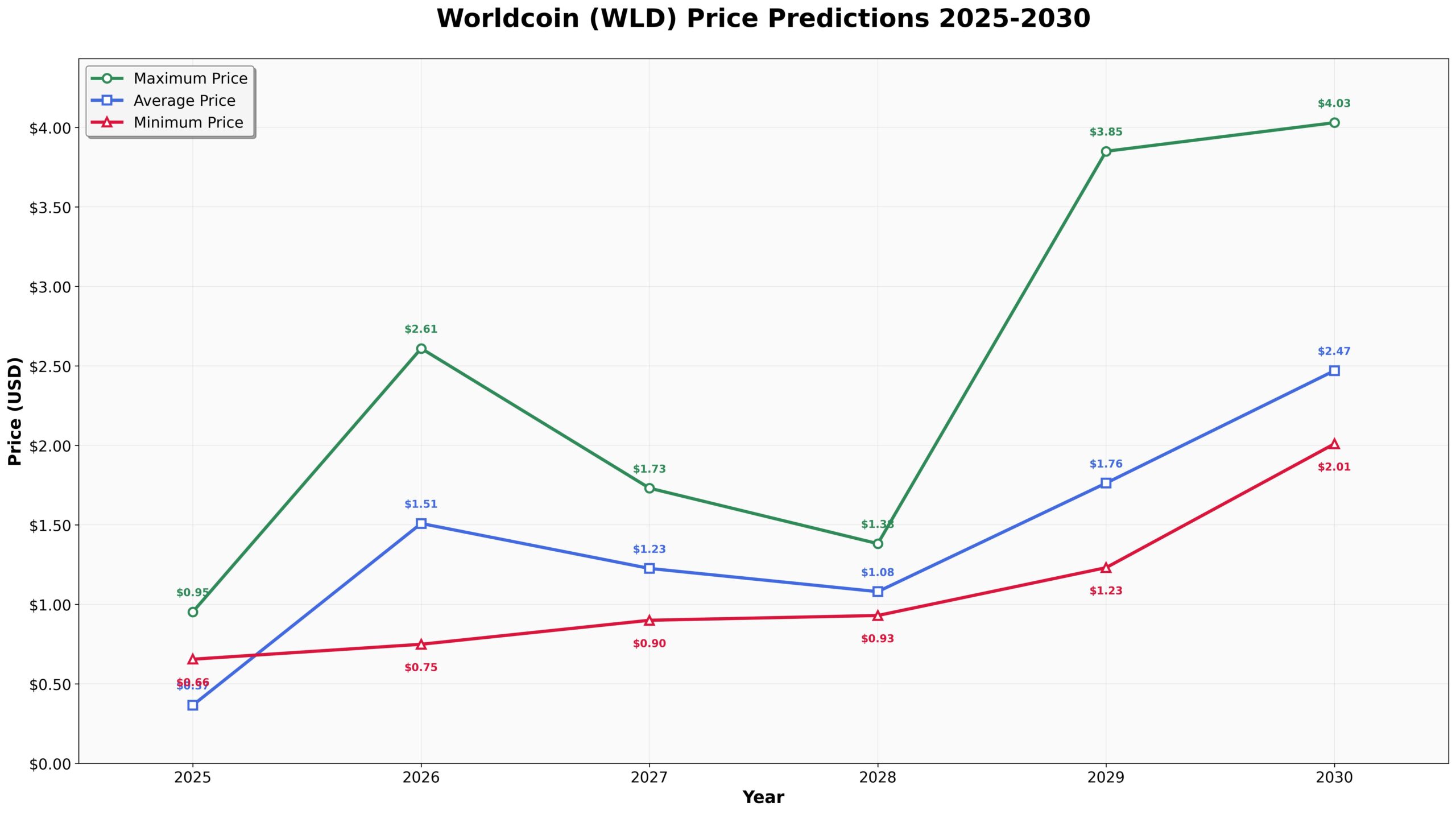 Previsão de Preços da Worldcoin para 2030 2 Projeções de Preços da Worldcoin 2025-2030