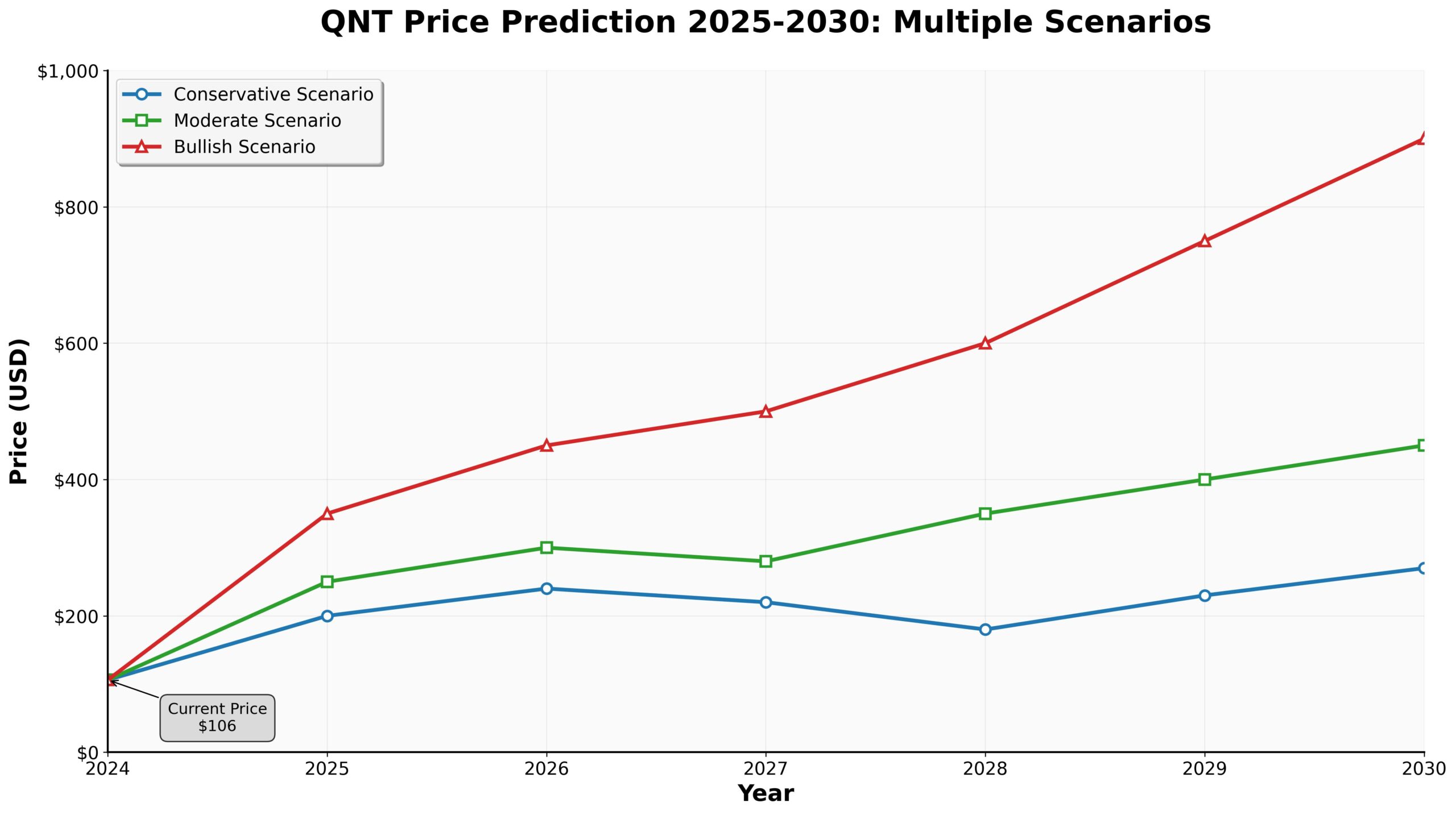 QNT Análise: Quanto Pode Chegar o Quant até 2030? 2 Análise baseada em dados de mercado, adoção institucional e fatores tecnológicos